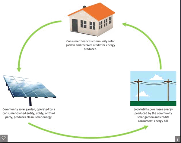 Community Solar Model